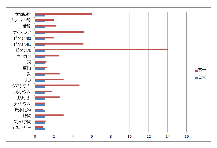 玄米と白米の栄養素