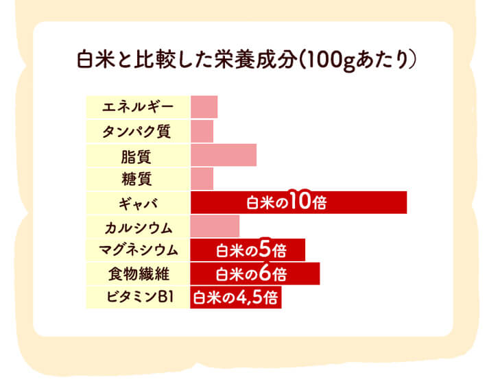 発芽玄米の栄養成分